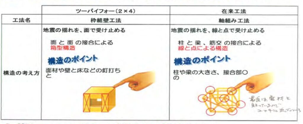 ツーバイフォーと在来工法の比較表