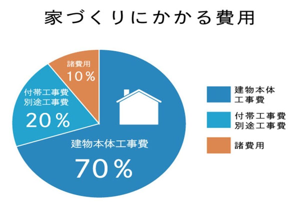 家づくり費用内訳円グラフ